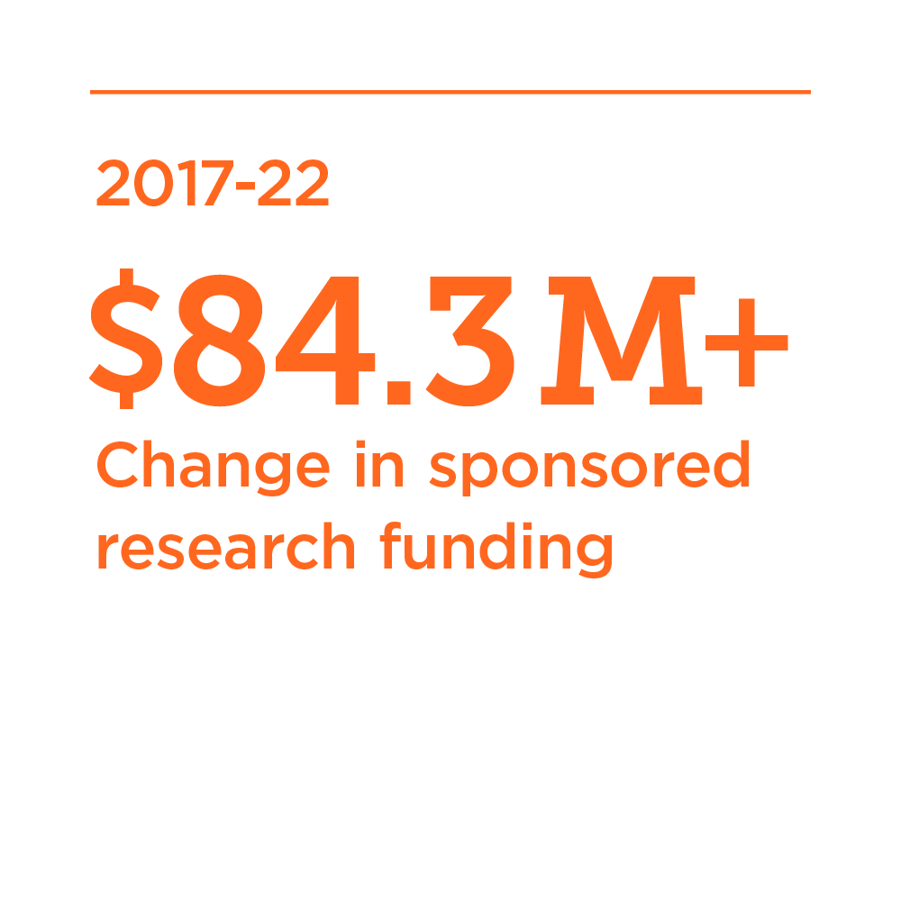 Orange graphic text reading "More than 84.3 million change in sponsored research funding."