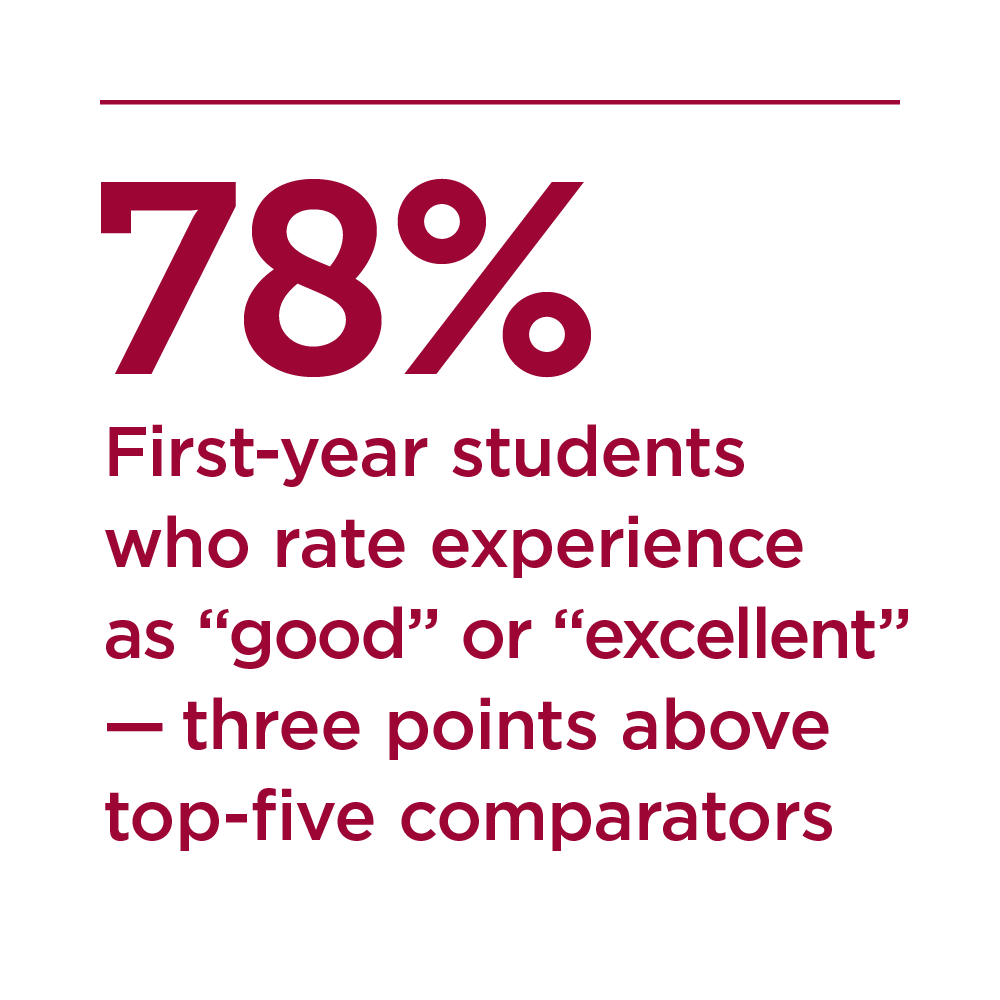 Maroon text that reads "78% first-year students who rate experience as "good" or "excellent" - three points above top-five comparators."