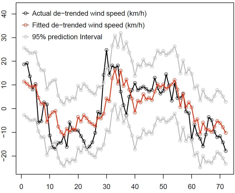 wind speed
