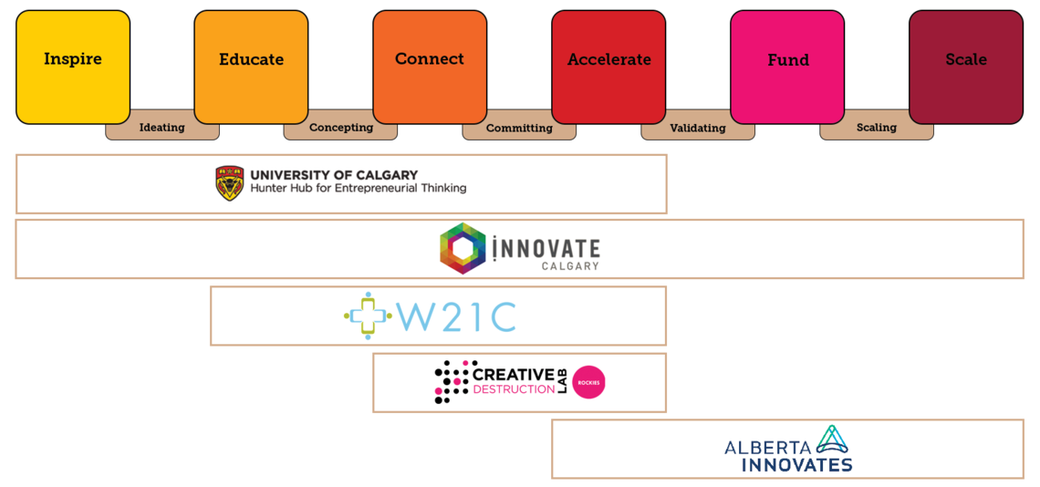 Innovation ecosystem