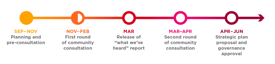 Strategic planning timeline