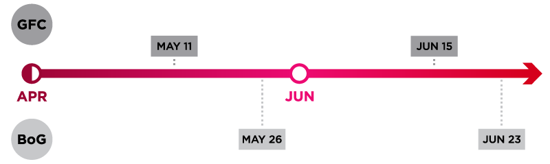 Governance approval timeline