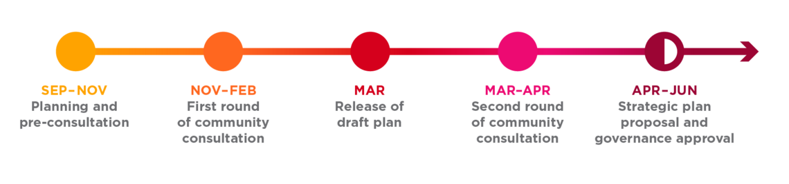 Timeline graphic