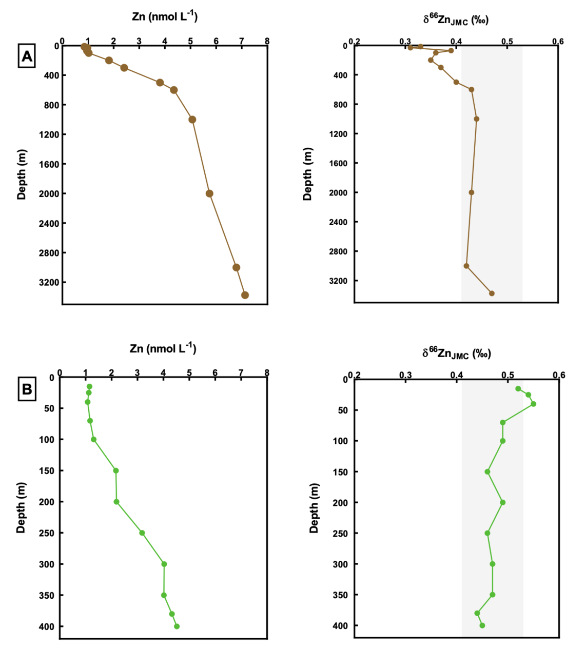 Four plots describing the depth profile of Zn concentrations (nmol/L) and isotopic compositions relative to Lyon JMC of seawater.