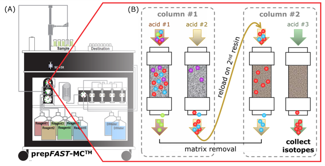 Schematic of the prepFAST-MCTM system and simplified illustration of intended two-stage separation procedure.