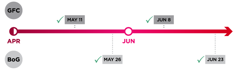 Governance approval timeline