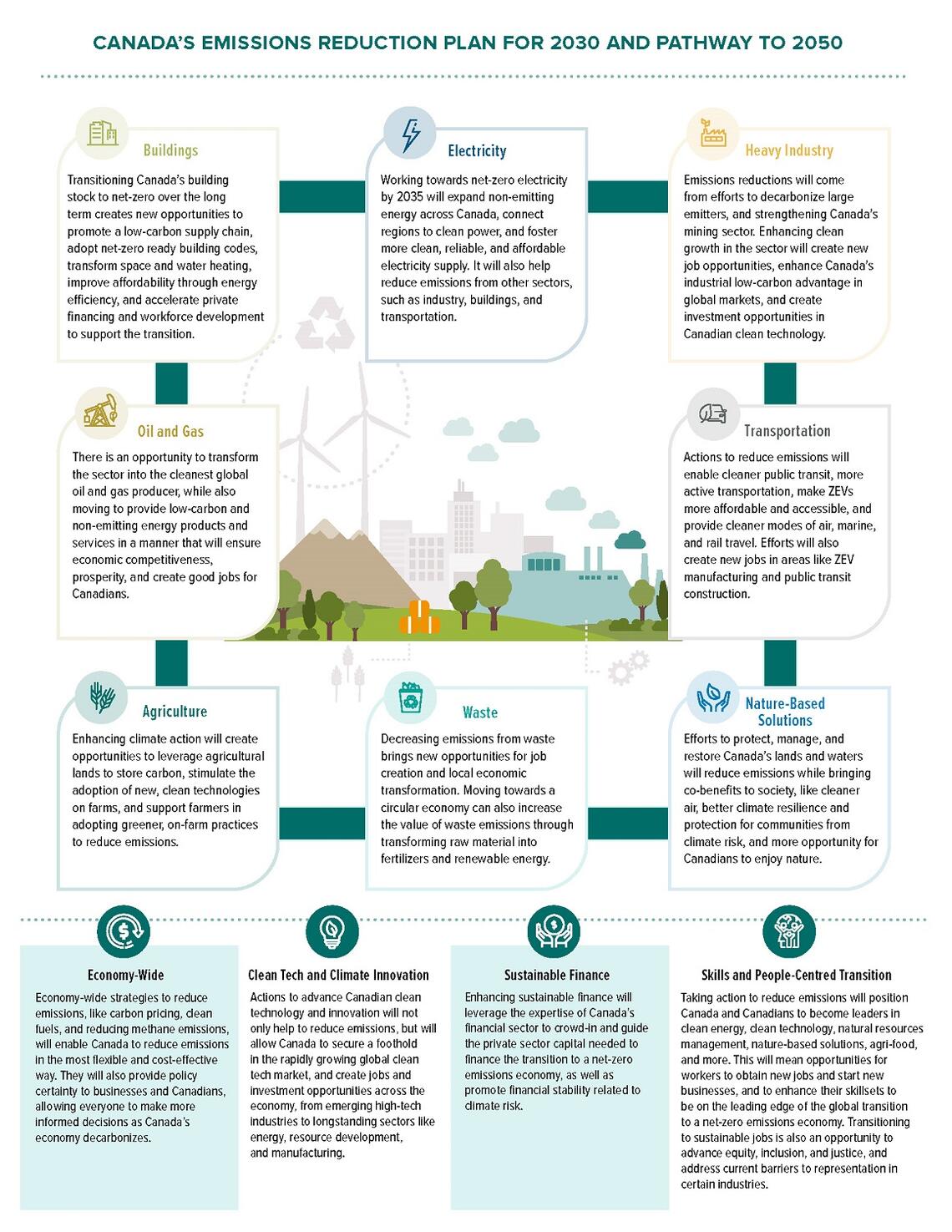 Flowchart describe Canada's emissions reduction plan for 2030