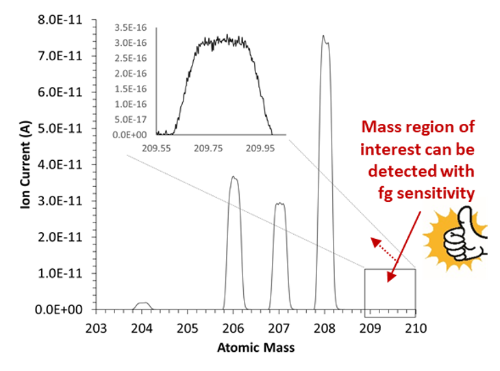 Ion current vs atomic mass plots of high sensitivity lead-210 measurements.