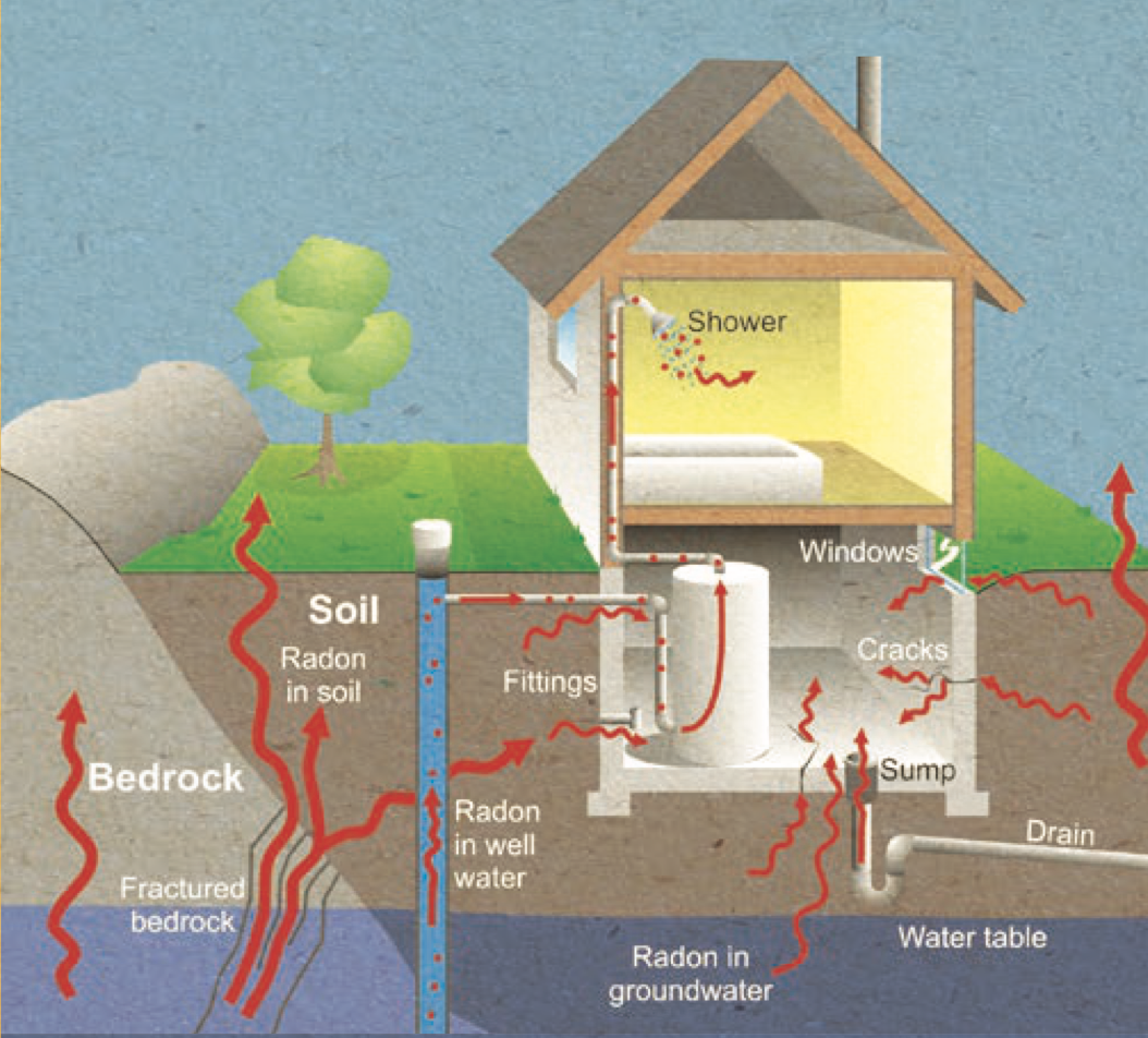 Diagram of radon flow through a home