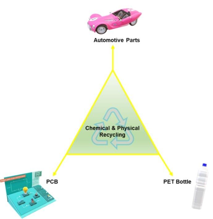 Recycling of Plastics