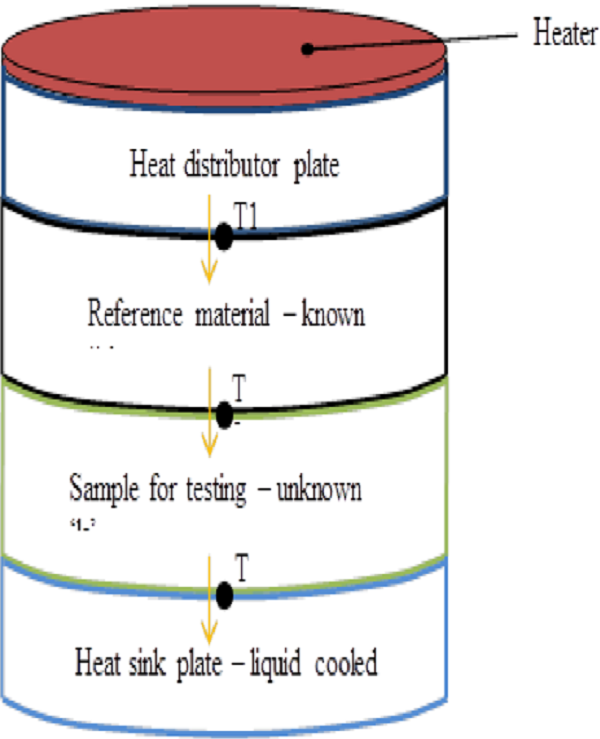 Thermal conductivity measurement