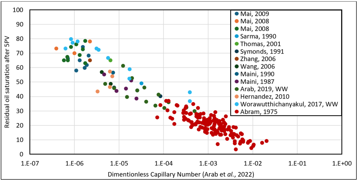 Plot of residual oil saturation 